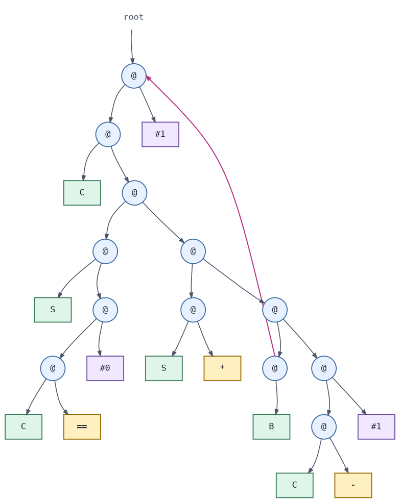 A representation of what the combinator expression representing fac will look like once the graph has been built in memory.