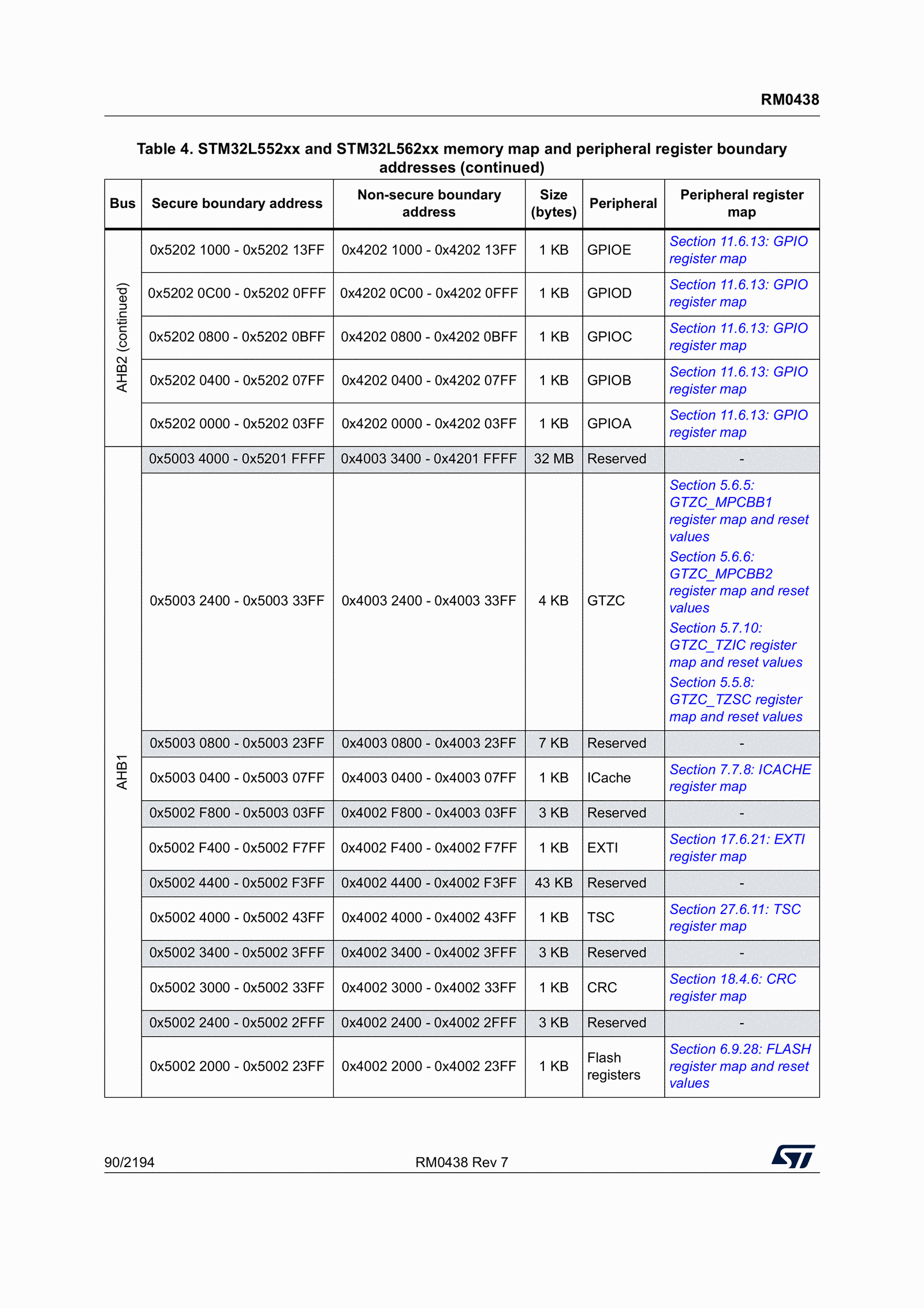 GPIOA peripheral address range: 0x42020000–0x420203FF (reference manual, p. 90).