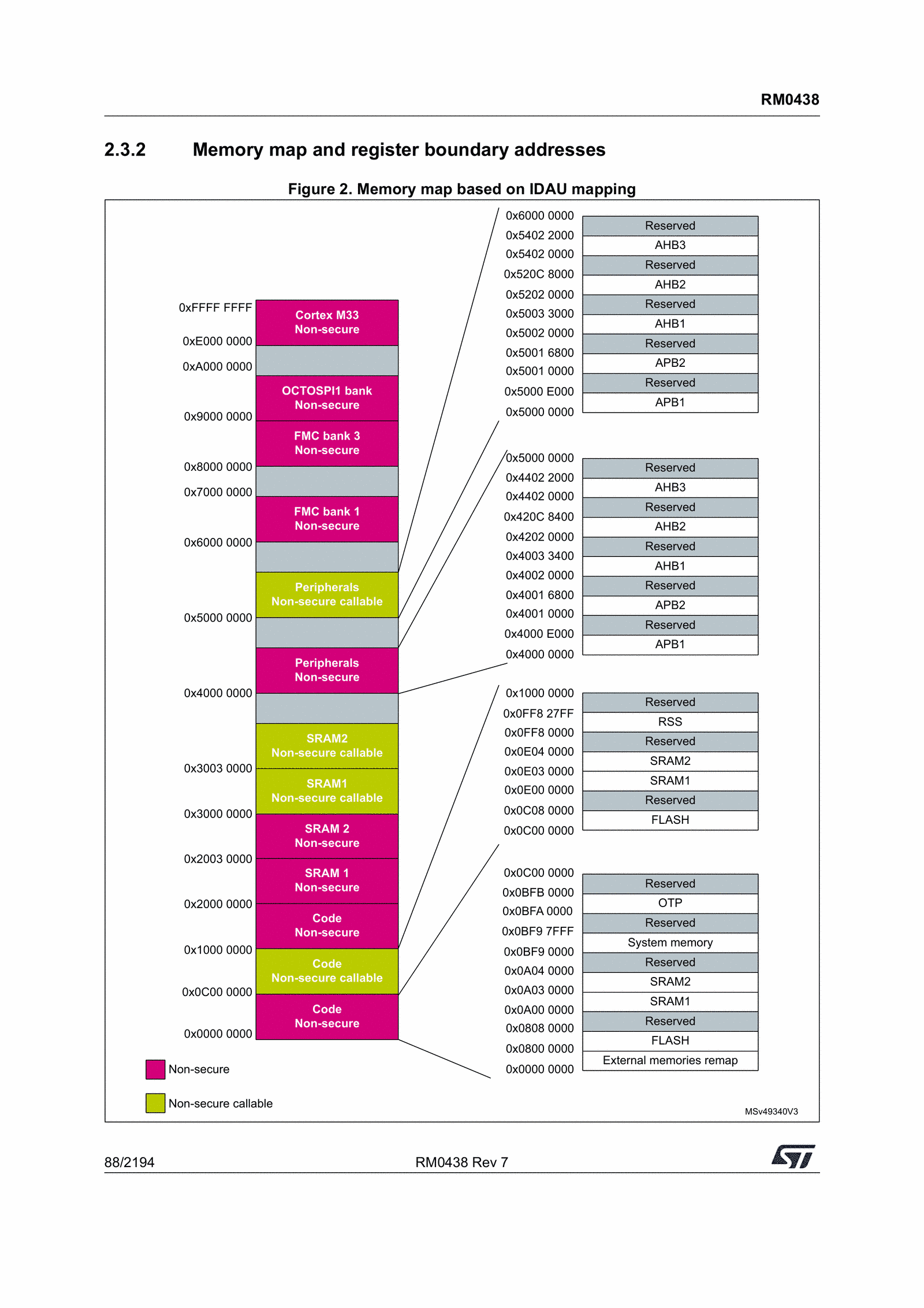 STM32L552ZEQ memory map: FLASH at 0x08000000, SRAM1 at 0x20000000 (reference manual, p. 88).